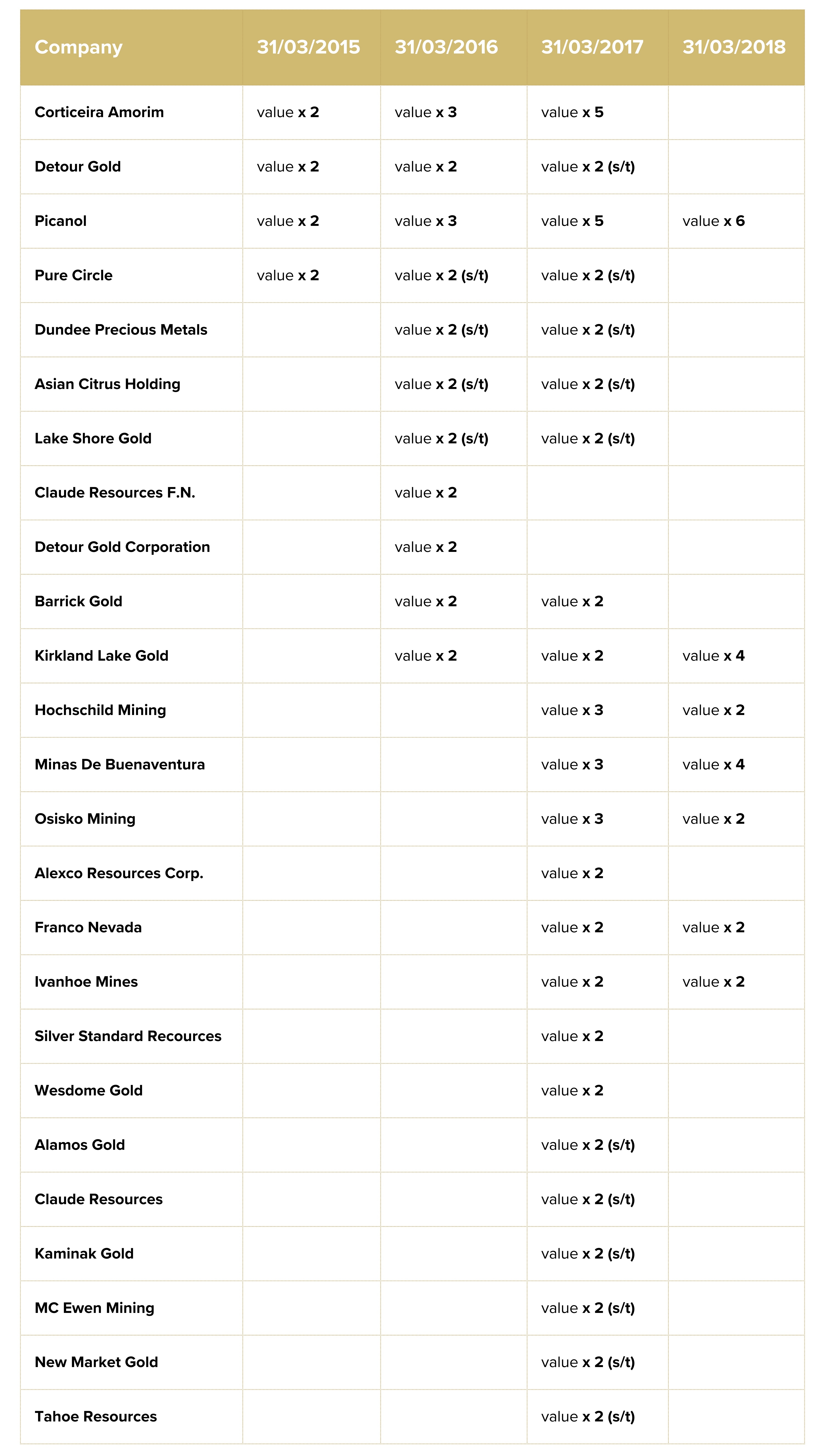 Bought and sold shares